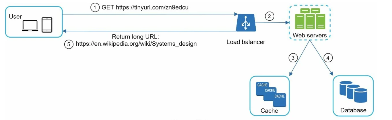 URL 缩短
