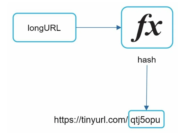 URL 缩短