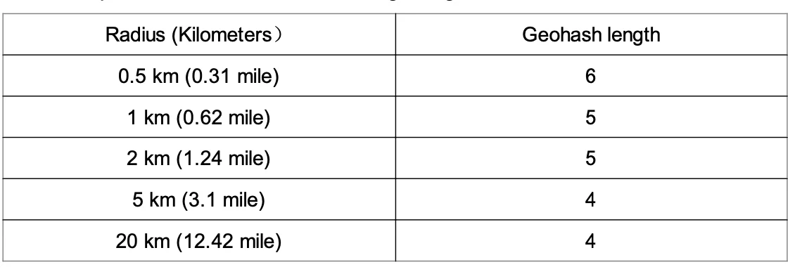 Geohash 与半径对应关系