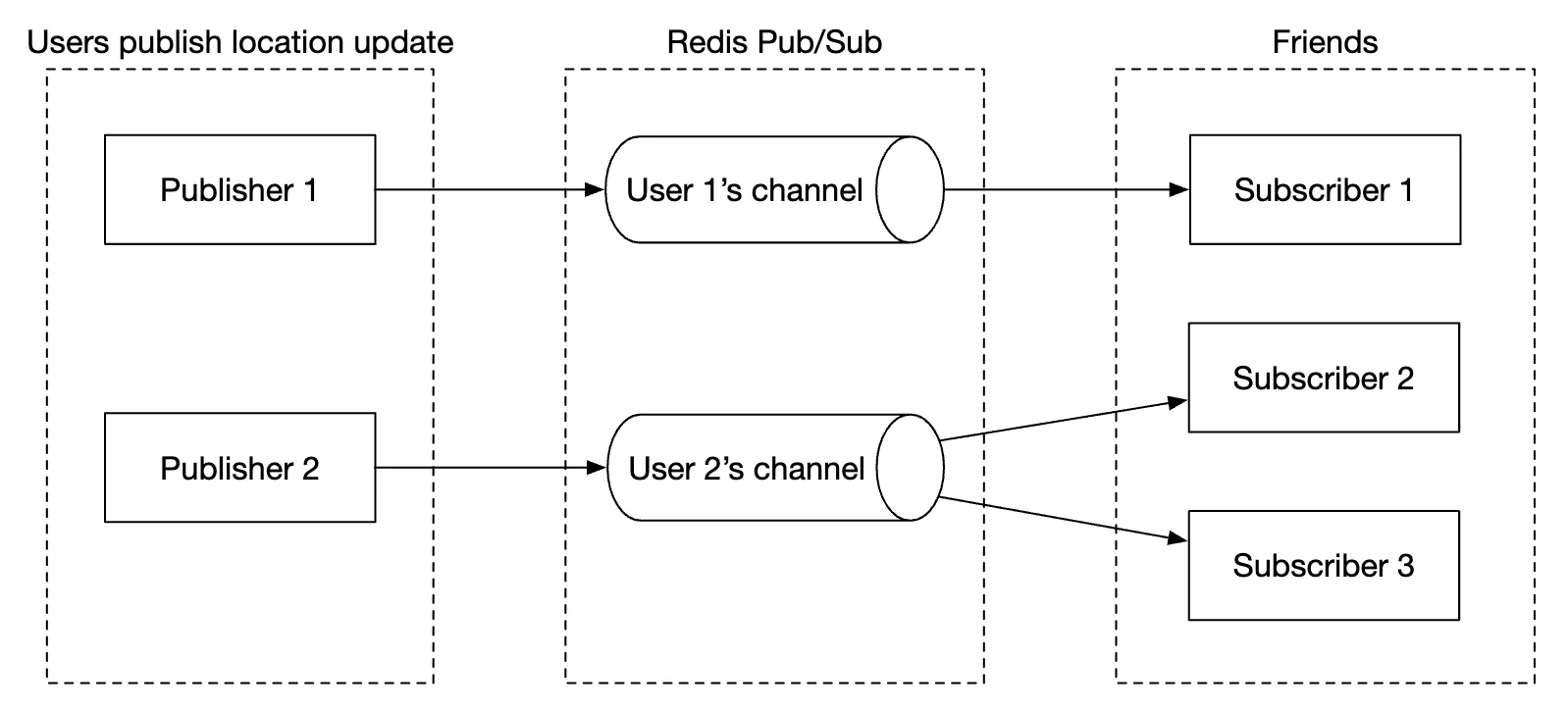 Redis Pub/Sub 的用法