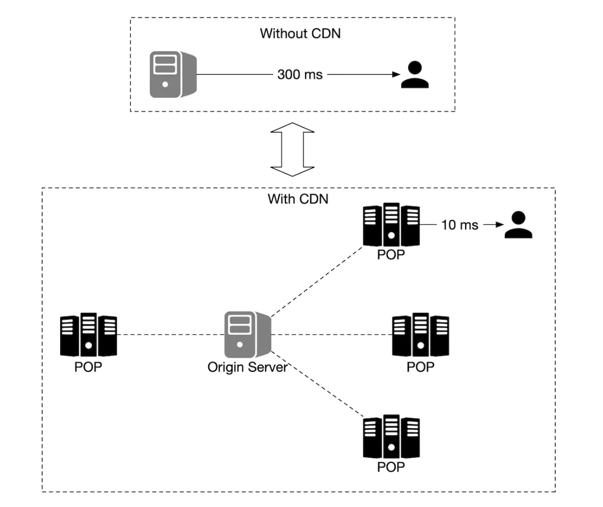 使用 CDN 与不使用 CDN 对比