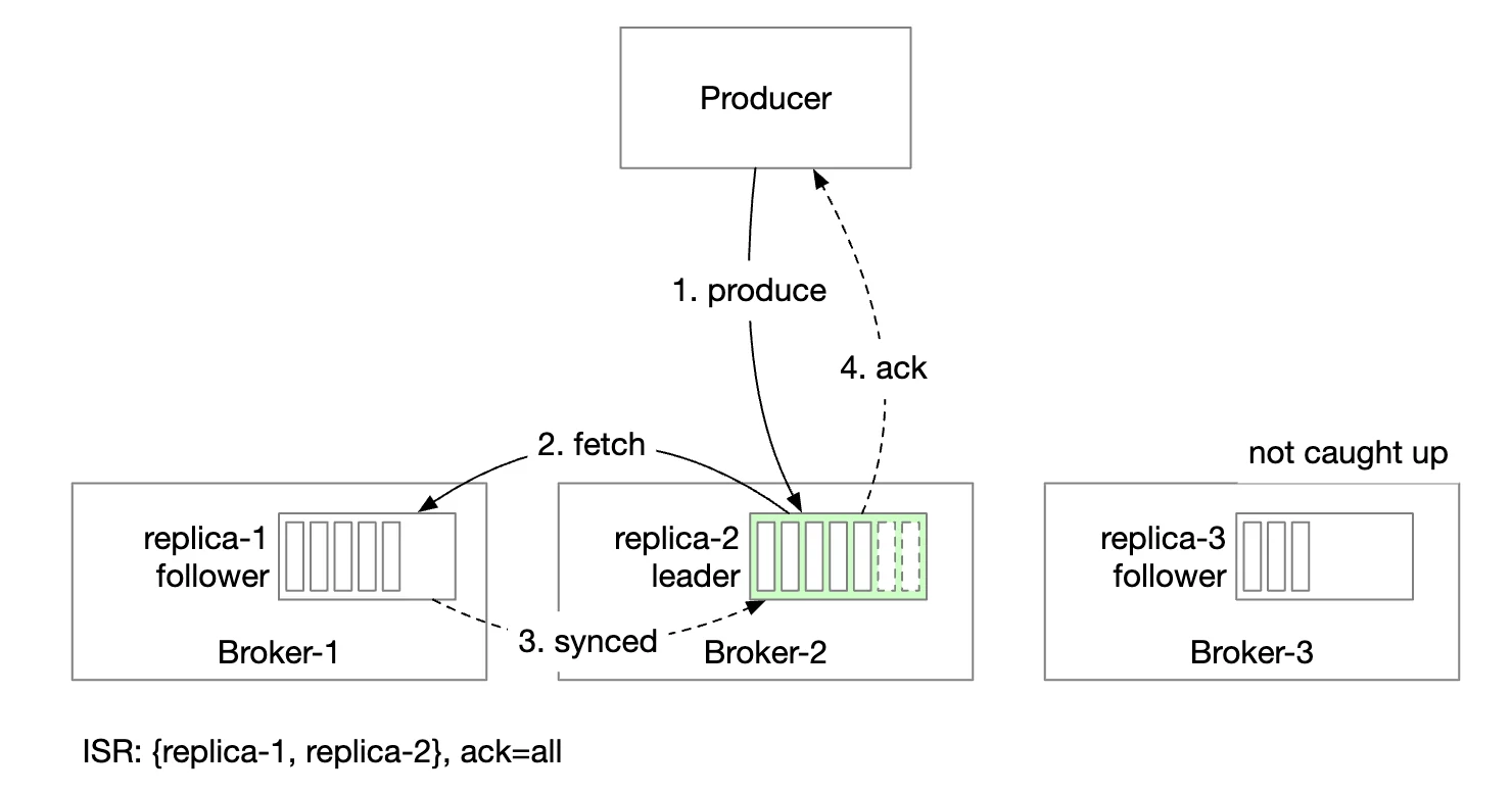 ACK=all