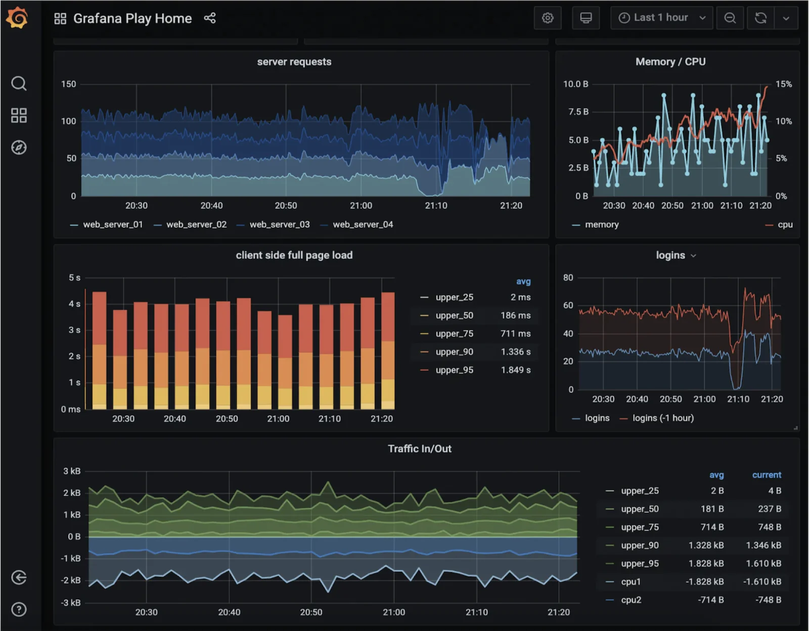 Grafana 仪表盘