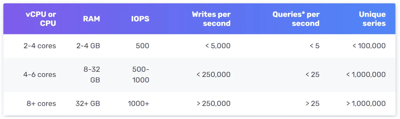 InfluxDB 规模