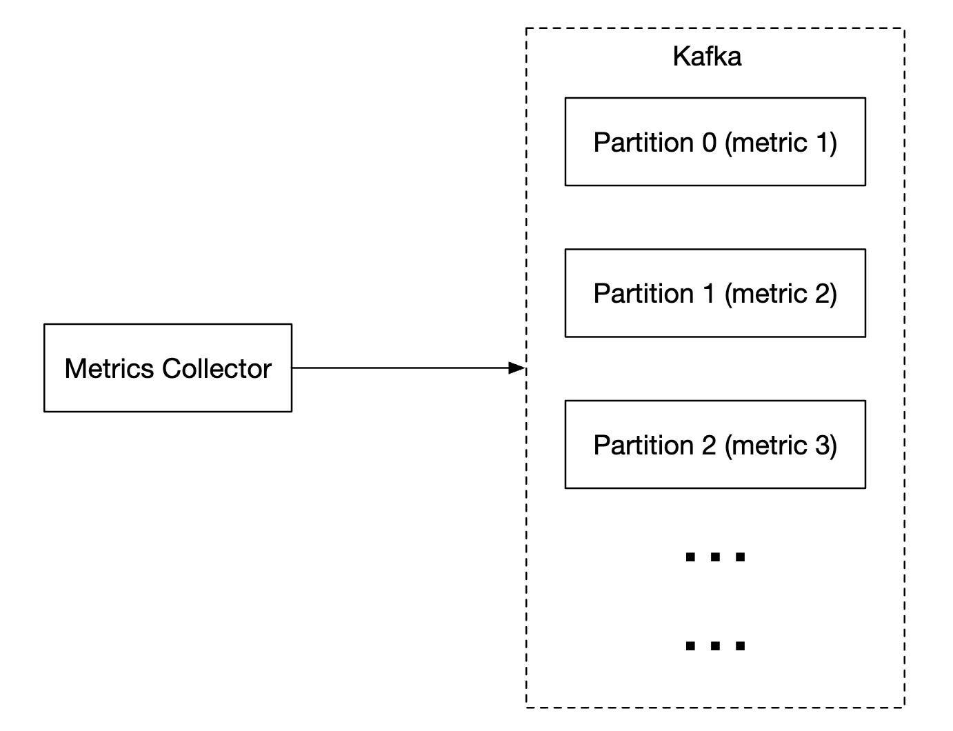 使用 Kafka 收集指标