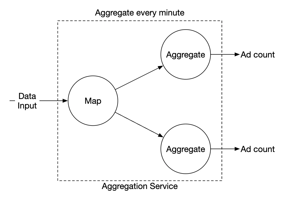 广告计数 MapReduce
