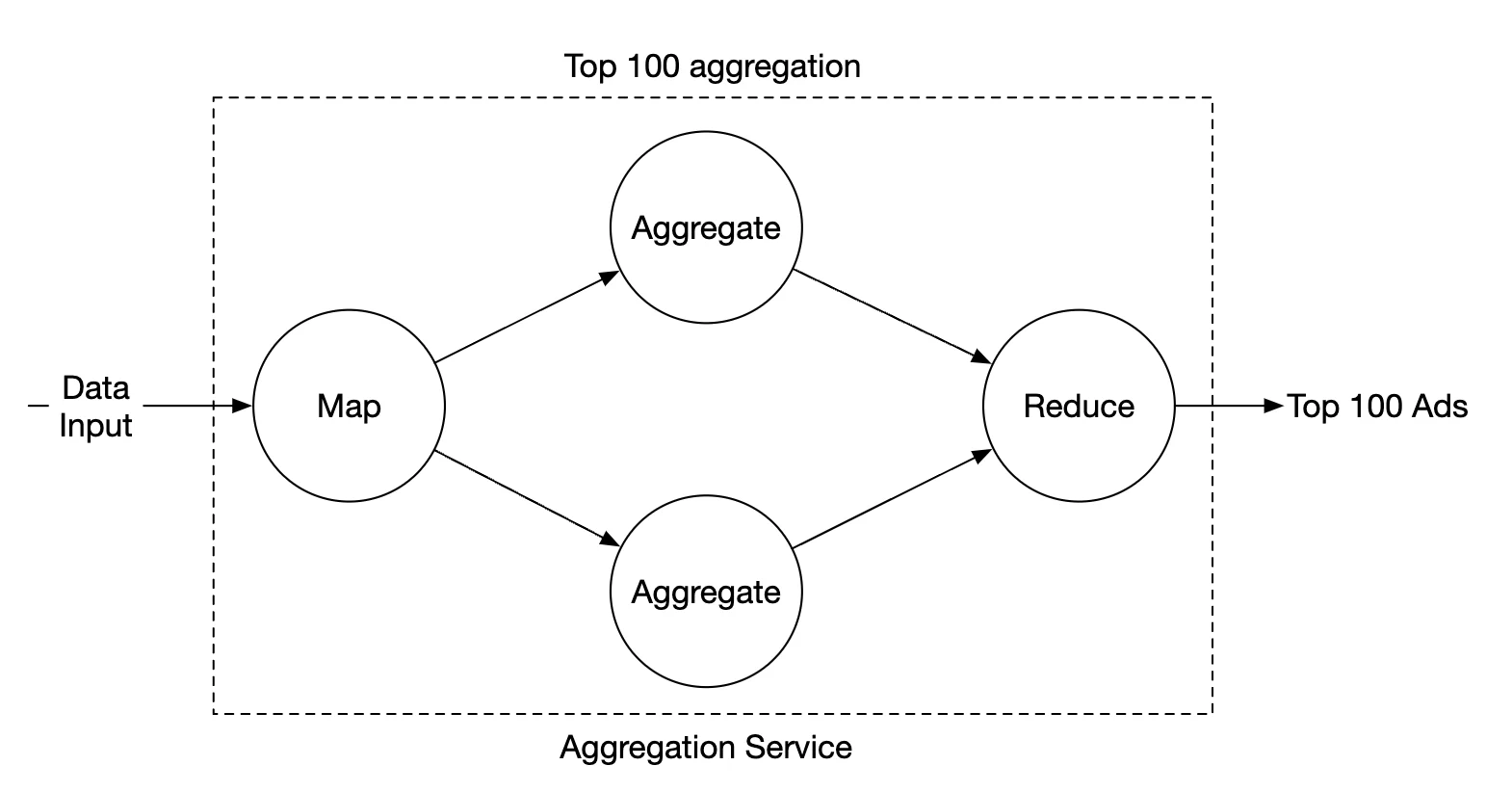 前 100 名 MapReduce