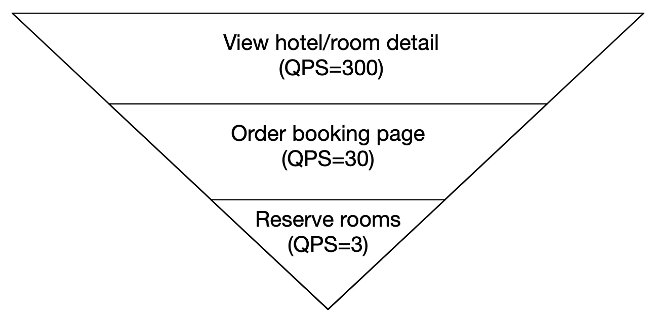 QPS 估算