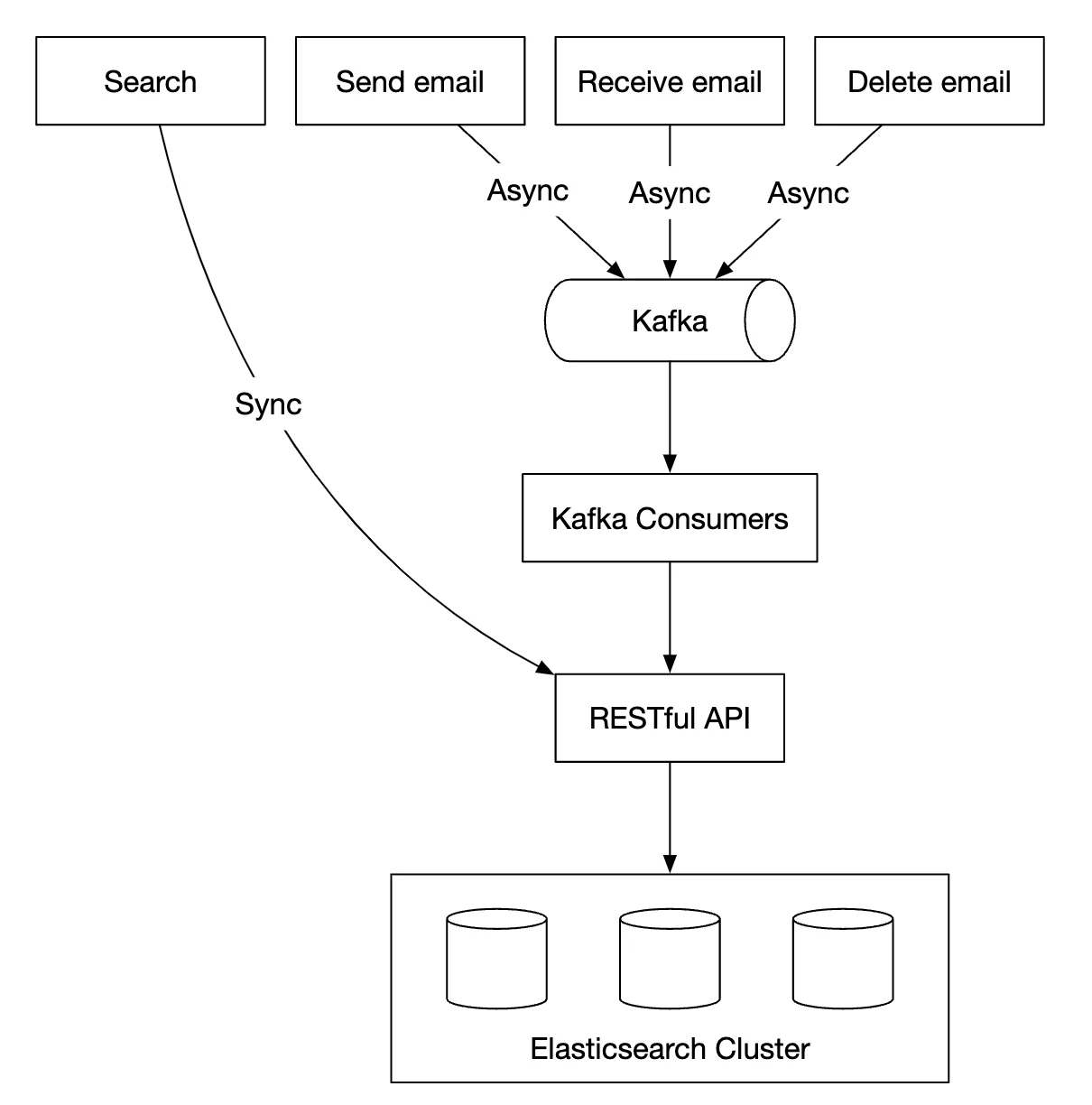 Elasticsearch