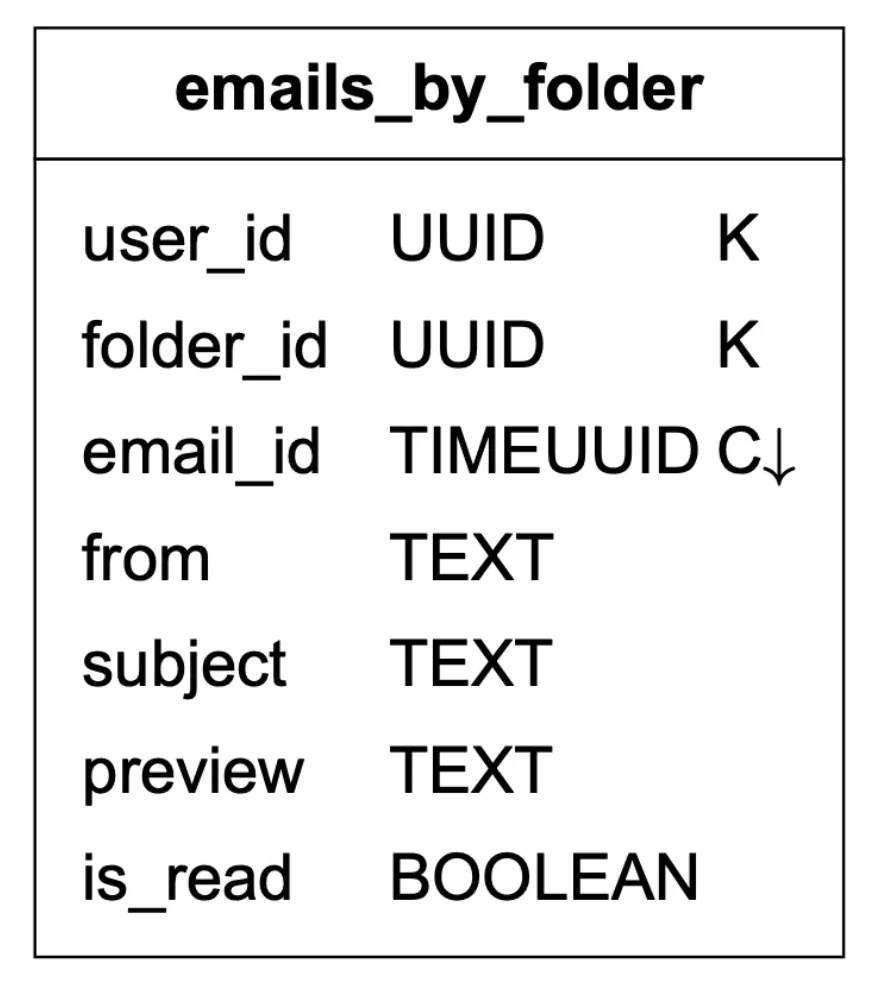 emails 表