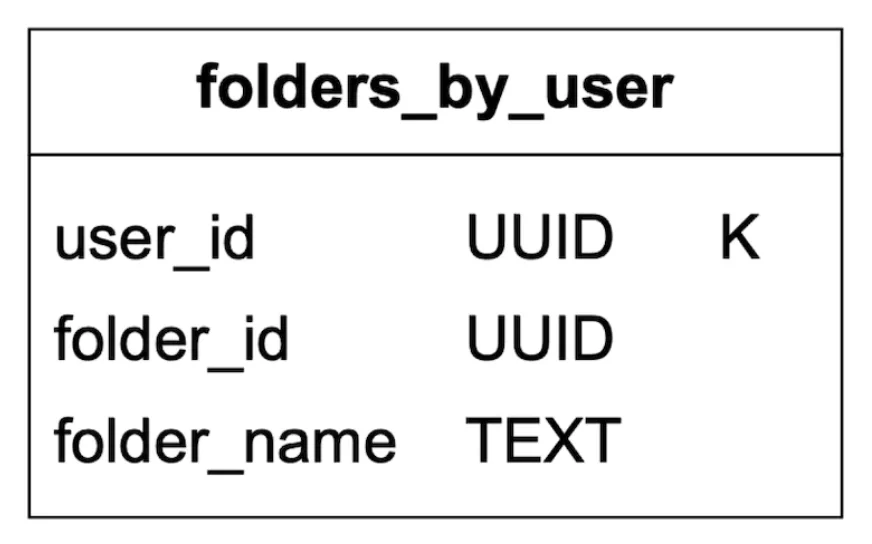 folders 表
