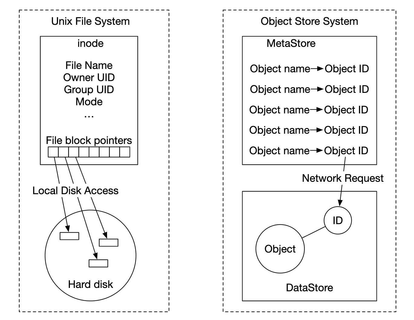 对象存储与 UNIX 文件系统对比