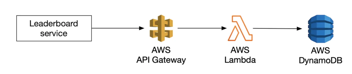 DynamoDB