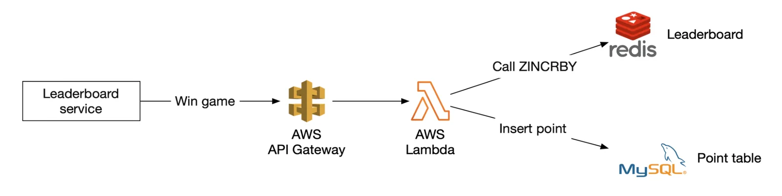 用户得分（Lambda）