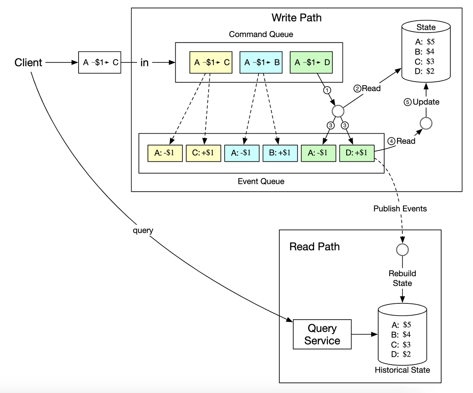 CQRS 架构