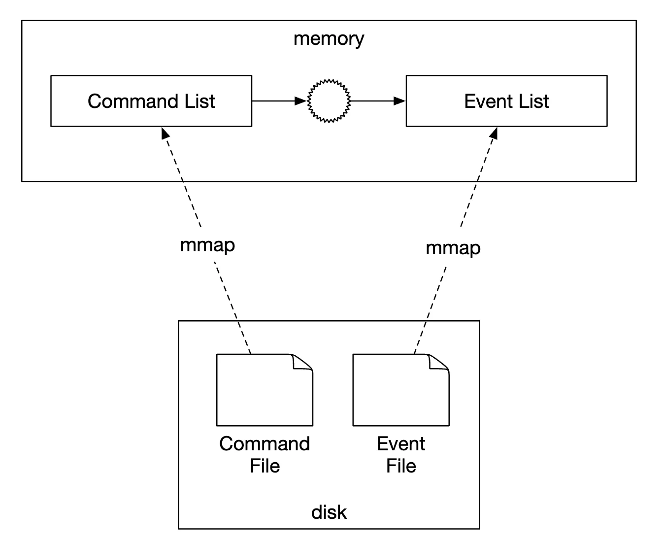 mmap 优化